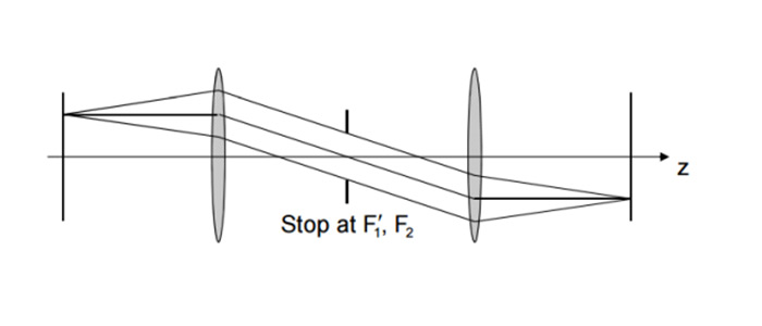 telecentric microscope